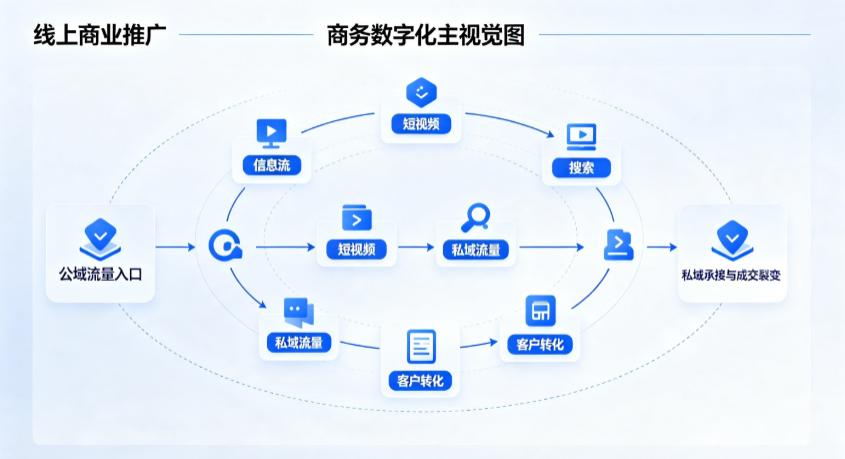 彰武县线上商业推广怎么做？全域流量闭环搭建与低成本转化实战指南